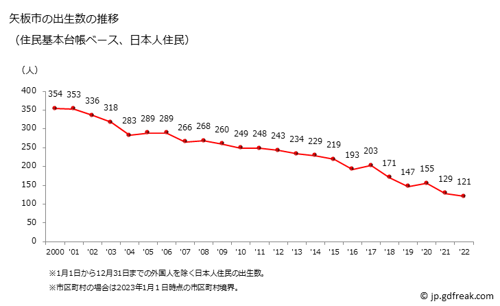 グラフ 矢板市(ﾔｲﾀｼ 栃木県)の人口と世帯 出生数推移（住民基本台帳ベース）