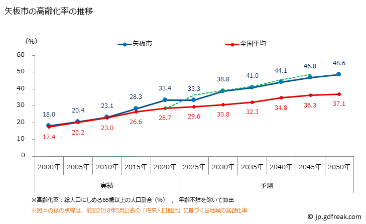 グラフ 矢板市(ﾔｲﾀｼ 栃木県)の人口と世帯 高齢化率の推移