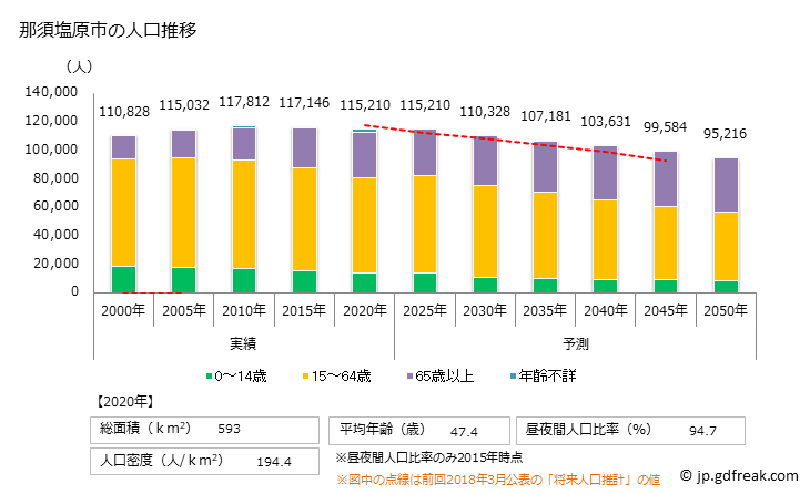 グラフ 那須塩原市(ﾅｽｼｵﾊﾞﾗｼ 栃木県)の人口と世帯 人口推移