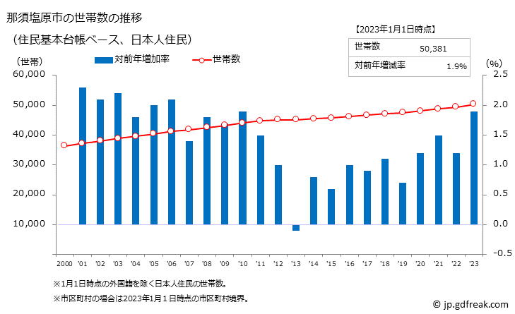 グラフ 那須塩原市(ﾅｽｼｵﾊﾞﾗｼ 栃木県)の人口と世帯 世帯数推移（住民基本台帳ベース）
