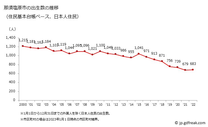 グラフ 那須塩原市(ﾅｽｼｵﾊﾞﾗｼ 栃木県)の人口と世帯 出生数推移（住民基本台帳ベース）