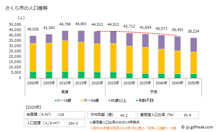 グラフ さくら市(ｻｸﾗｼ 栃木県)の人口と世帯 人口推移