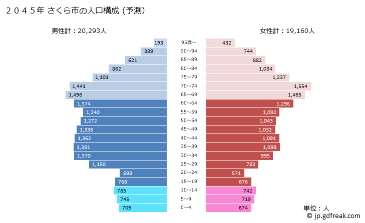 グラフ さくら市(ｻｸﾗｼ 栃木県)の人口と世帯 2045年の人口ピラミッド（予測）