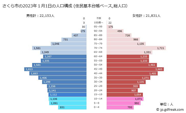 グラフ さくら市(ｻｸﾗｼ 栃木県)の人口と世帯 2023年の人口ピラミッド（住民基本台帳ベース）