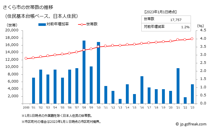 グラフ さくら市(ｻｸﾗｼ 栃木県)の人口と世帯 世帯数推移（住民基本台帳ベース）