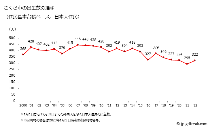 グラフ さくら市(ｻｸﾗｼ 栃木県)の人口と世帯 出生数推移（住民基本台帳ベース）