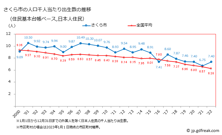 グラフ さくら市(ｻｸﾗｼ 栃木県)の人口と世帯 住民千人当たりの出生数（住民基本台帳ベース）