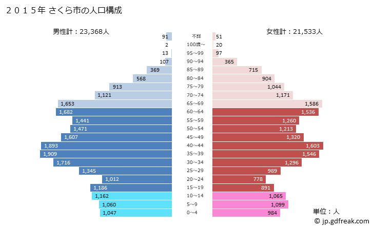 グラフ さくら市(ｻｸﾗｼ 栃木県)の人口と世帯 2015年の人口ピラミッド