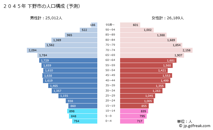 グラフ 下野市(ｼﾓﾂｹｼ 栃木県)の人口と世帯 2045年の人口ピラミッド（予測）