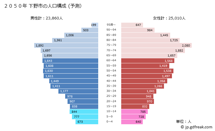 グラフ 下野市(ｼﾓﾂｹｼ 栃木県)の人口と世帯 2050年の人口ピラミッド（予測）