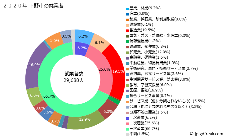 グラフ 下野市(ｼﾓﾂｹｼ 栃木県)の人口と世帯 就業者数とその産業構成