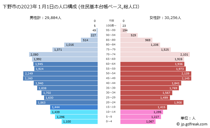 グラフ 下野市(ｼﾓﾂｹｼ 栃木県)の人口と世帯 2023年の人口ピラミッド（住民基本台帳ベース）