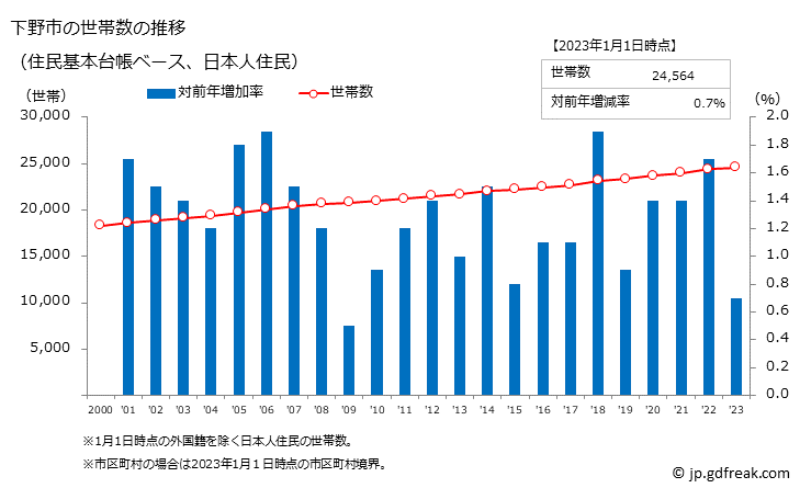 グラフ 下野市(ｼﾓﾂｹｼ 栃木県)の人口と世帯 世帯数推移（住民基本台帳ベース）