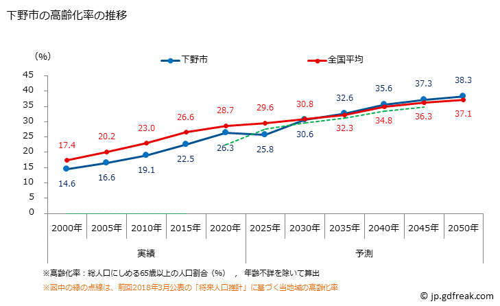 グラフ 下野市(ｼﾓﾂｹｼ 栃木県)の人口と世帯 高齢化率の推移