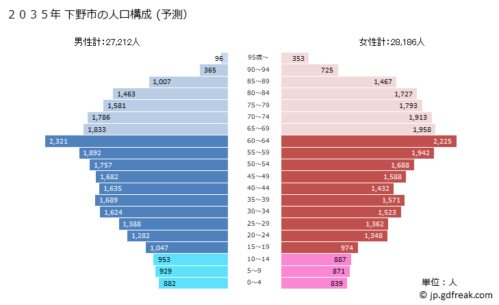 グラフ 下野市(ｼﾓﾂｹｼ 栃木県)の人口と世帯 2035年の人口ピラミッド（予測）