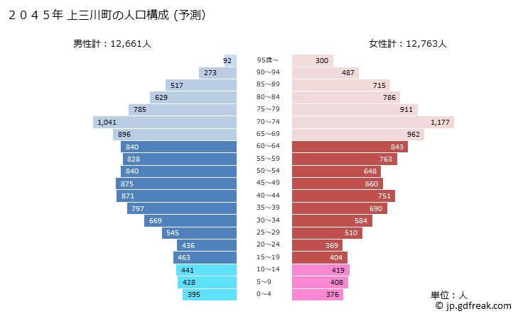 グラフ 上三川町(ｶﾐﾉｶﾜﾏﾁ 栃木県)の人口と世帯 2045年の人口ピラミッド（予測）
