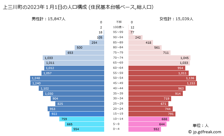 グラフ 上三川町(ｶﾐﾉｶﾜﾏﾁ 栃木県)の人口と世帯 2023年の人口ピラミッド（住民基本台帳ベース）