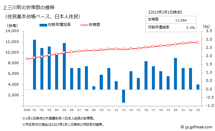 グラフ 上三川町(ｶﾐﾉｶﾜﾏﾁ 栃木県)の人口と世帯 世帯数推移（住民基本台帳ベース）