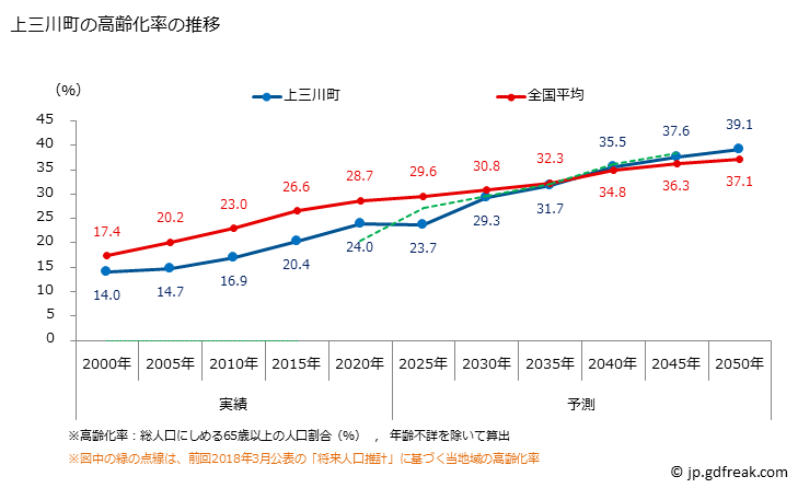 グラフ 上三川町(ｶﾐﾉｶﾜﾏﾁ 栃木県)の人口と世帯 高齢化率の推移