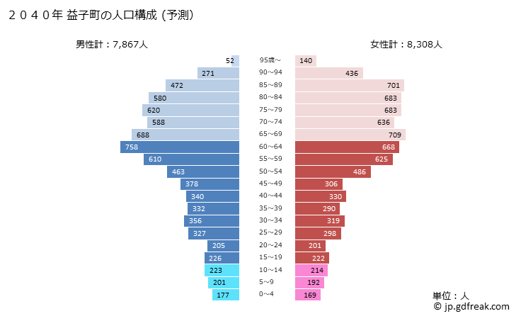 グラフ 益子町(ﾏｼｺﾏﾁ 栃木県)の人口と世帯 2040年の人口ピラミッド（予測）
