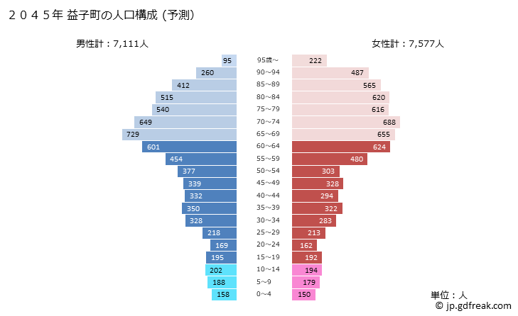 グラフ 益子町(ﾏｼｺﾏﾁ 栃木県)の人口と世帯 2045年の人口ピラミッド（予測）