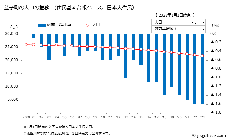 グラフ 益子町(ﾏｼｺﾏﾁ 栃木県)の人口と世帯 人口推移（住民基本台帳ベース）