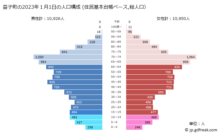 グラフ 益子町(ﾏｼｺﾏﾁ 栃木県)の人口と世帯 2023年の人口ピラミッド（住民基本台帳ベース）