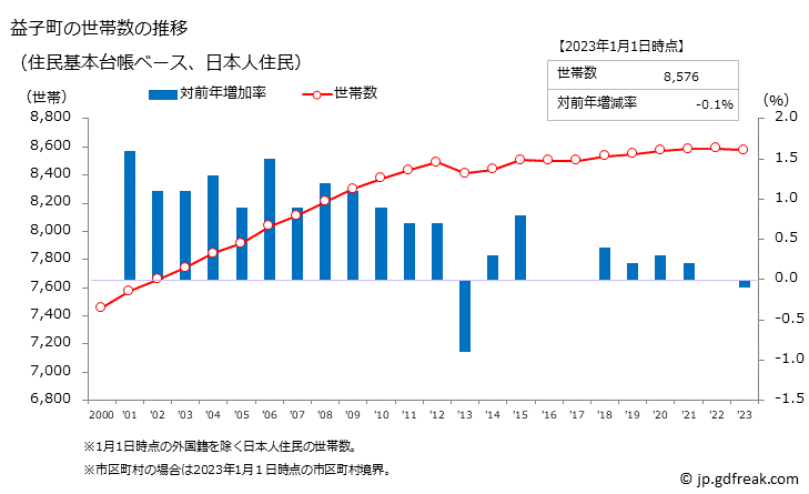 グラフ 益子町(ﾏｼｺﾏﾁ 栃木県)の人口と世帯 世帯数推移（住民基本台帳ベース）