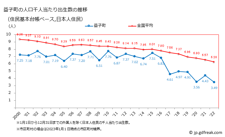 グラフ 益子町(ﾏｼｺﾏﾁ 栃木県)の人口と世帯 住民千人当たりの出生数（住民基本台帳ベース）