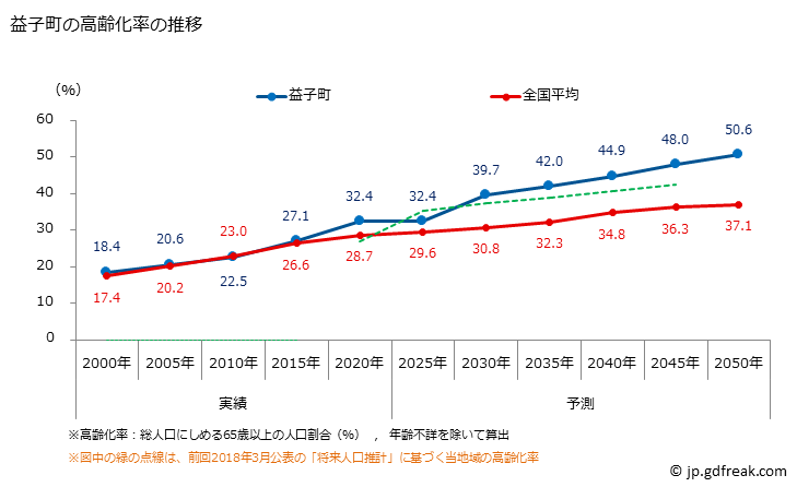 グラフ 益子町(ﾏｼｺﾏﾁ 栃木県)の人口と世帯 高齢化率の推移