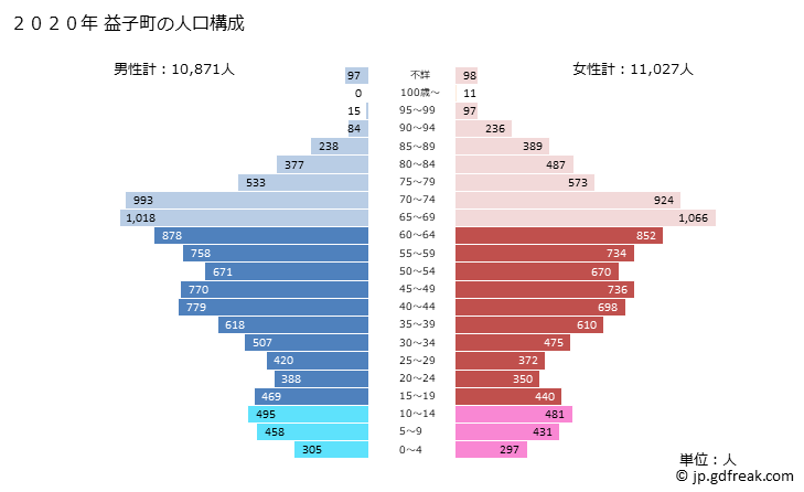 グラフ 益子町(ﾏｼｺﾏﾁ 栃木県)の人口と世帯 2020年の人口ピラミッド