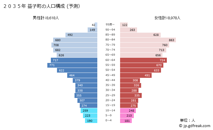 グラフ 益子町(ﾏｼｺﾏﾁ 栃木県)の人口と世帯 2035年の人口ピラミッド（予測）