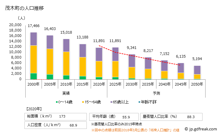 グラフ 茂木町(ﾓﾃｷﾞﾏﾁ 栃木県)の人口と世帯 人口推移
