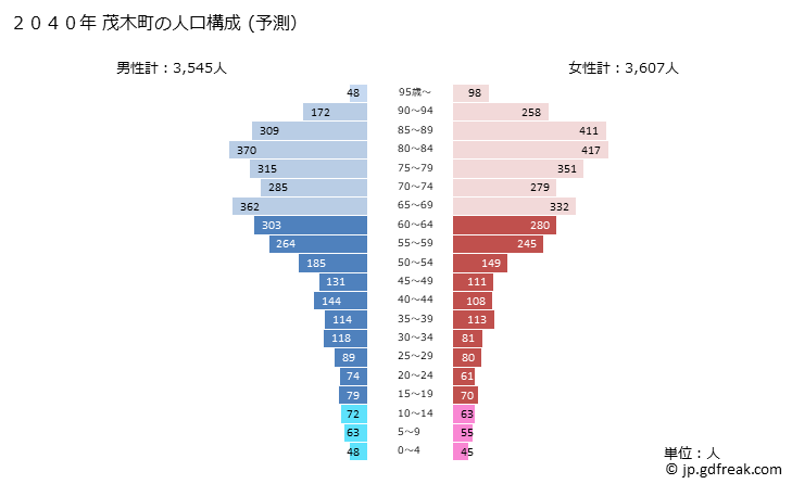 グラフ 茂木町(ﾓﾃｷﾞﾏﾁ 栃木県)の人口と世帯 2040年の人口ピラミッド（予測）