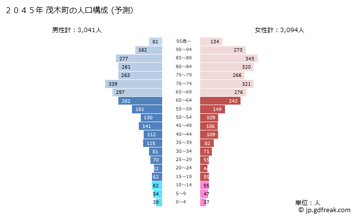 グラフ 茂木町(ﾓﾃｷﾞﾏﾁ 栃木県)の人口と世帯 2045年の人口ピラミッド（予測）