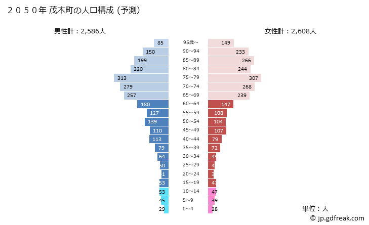 グラフ 茂木町(ﾓﾃｷﾞﾏﾁ 栃木県)の人口と世帯 2050年の人口ピラミッド（予測）