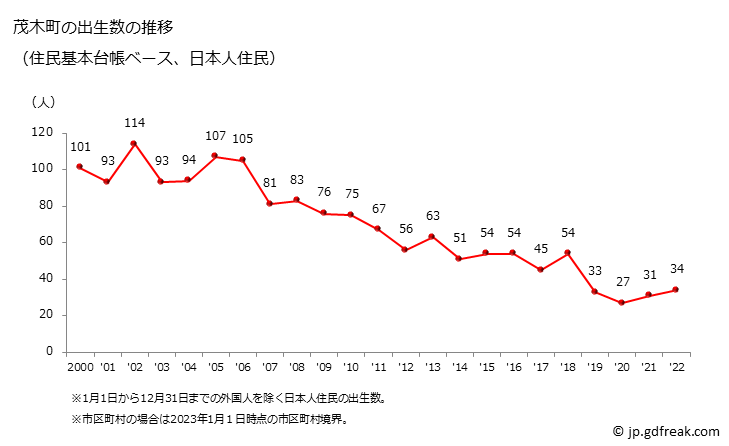 グラフ 茂木町(ﾓﾃｷﾞﾏﾁ 栃木県)の人口と世帯 出生数推移（住民基本台帳ベース）