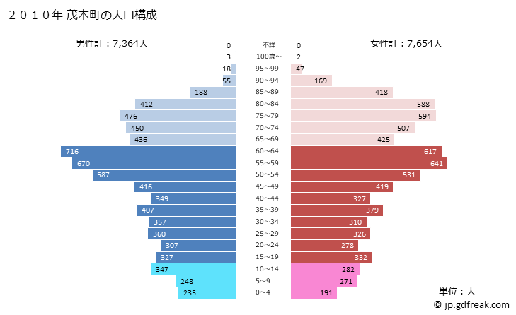 グラフ 茂木町(ﾓﾃｷﾞﾏﾁ 栃木県)の人口と世帯 2010年の人口ピラミッド