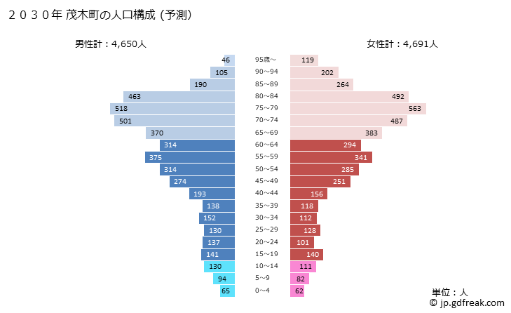 グラフ 茂木町(ﾓﾃｷﾞﾏﾁ 栃木県)の人口と世帯 2030年の人口ピラミッド（予測）