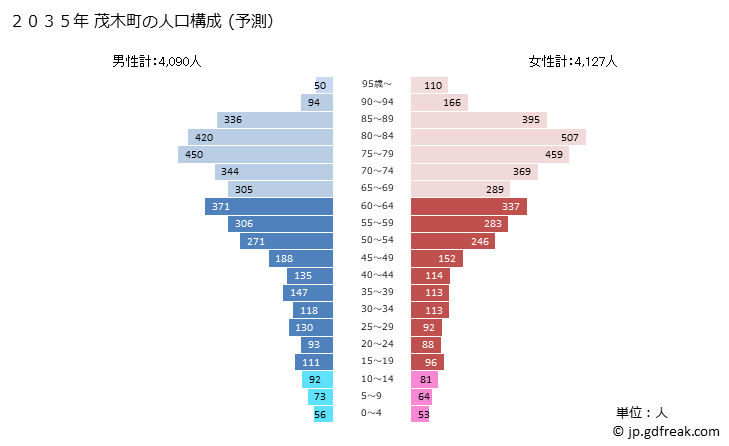 グラフ 茂木町(ﾓﾃｷﾞﾏﾁ 栃木県)の人口と世帯 2035年の人口ピラミッド（予測）