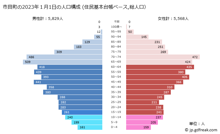 グラフ 市貝町(ｲﾁｶｲﾏﾁ 栃木県)の人口と世帯 2023年の人口ピラミッド（住民基本台帳ベース）