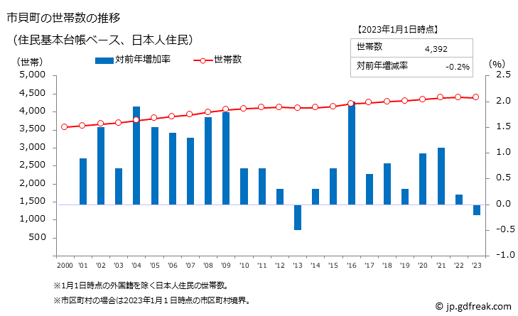グラフ 市貝町(ｲﾁｶｲﾏﾁ 栃木県)の人口と世帯 世帯数推移（住民基本台帳ベース）