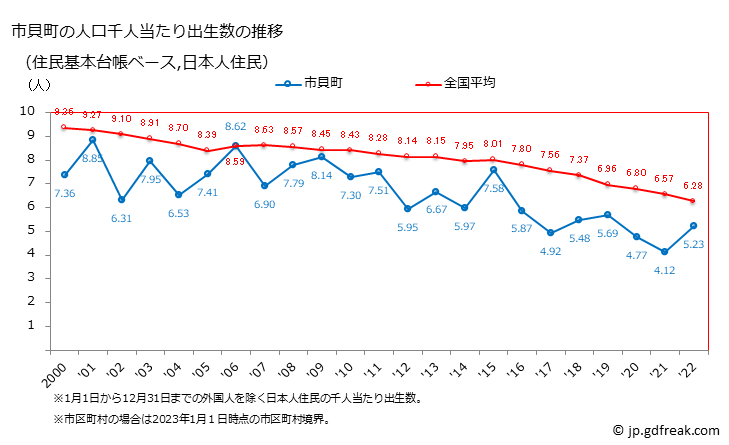 グラフ 市貝町(ｲﾁｶｲﾏﾁ 栃木県)の人口と世帯 住民千人当たりの出生数（住民基本台帳ベース）