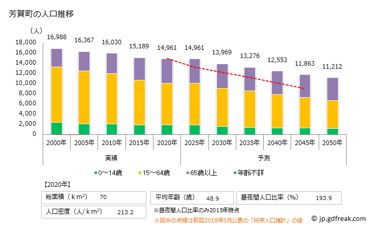 グラフ 芳賀町(ﾊｶﾞﾏﾁ 栃木県)の人口と世帯 人口推移