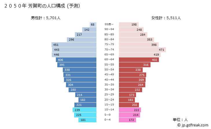 グラフ 芳賀町(ﾊｶﾞﾏﾁ 栃木県)の人口と世帯 2050年の人口ピラミッド（予測）