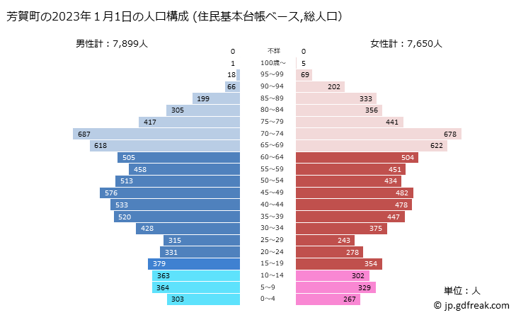 グラフ 芳賀町(ﾊｶﾞﾏﾁ 栃木県)の人口と世帯 2023年の人口ピラミッド（住民基本台帳ベース）