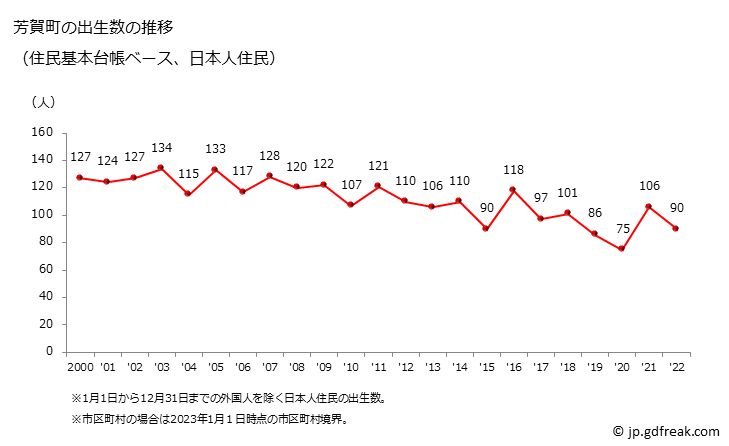 グラフ 芳賀町(ﾊｶﾞﾏﾁ 栃木県)の人口と世帯 出生数推移（住民基本台帳ベース）