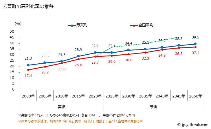 グラフ 芳賀町(ﾊｶﾞﾏﾁ 栃木県)の人口と世帯 高齢化率の推移