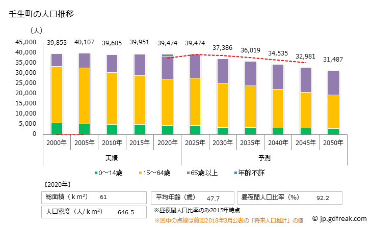 グラフ 壬生町(ﾐﾌﾞﾏﾁ 栃木県)の人口と世帯 人口推移