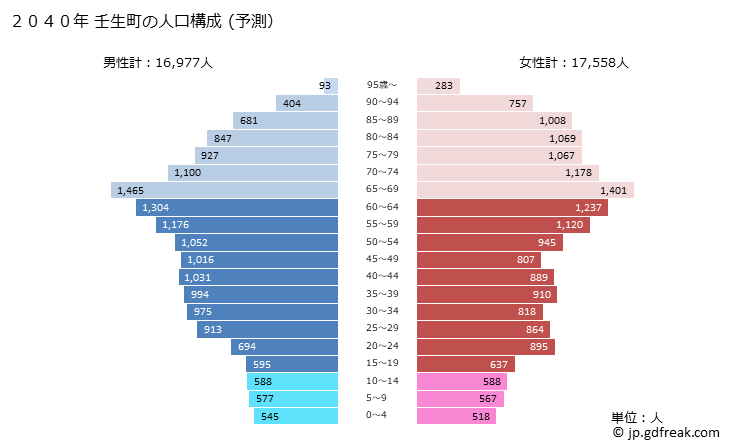 グラフ 壬生町(ﾐﾌﾞﾏﾁ 栃木県)の人口と世帯 2040年の人口ピラミッド（予測）